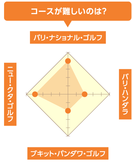 コースが難しいのは?
