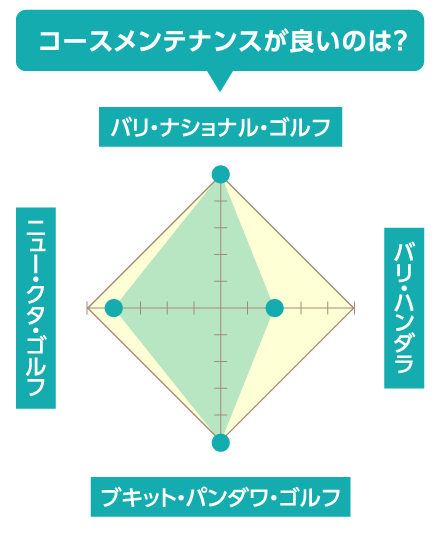 コースメンテナンスが良いのは?