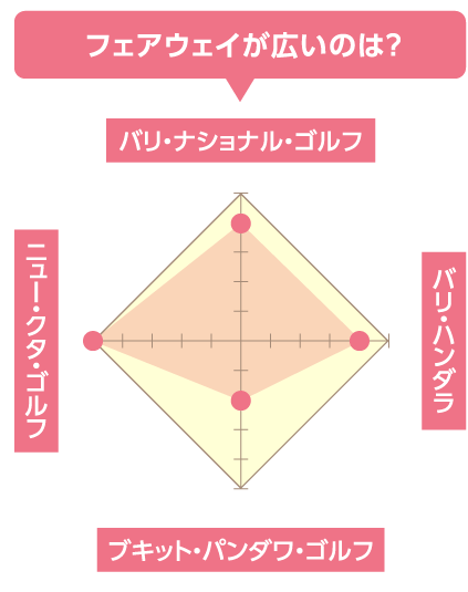 フェアウェイが広いのは?