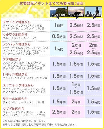 主要観光スポットまでの所要時間 (目安)